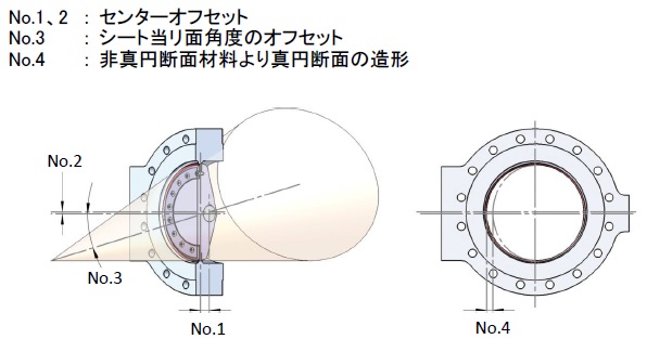 4オフセット　バタフライバルブ<br/>Quadaxシリーズ